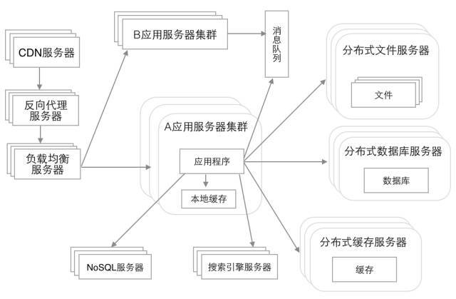 网站架构演化过程_java_07