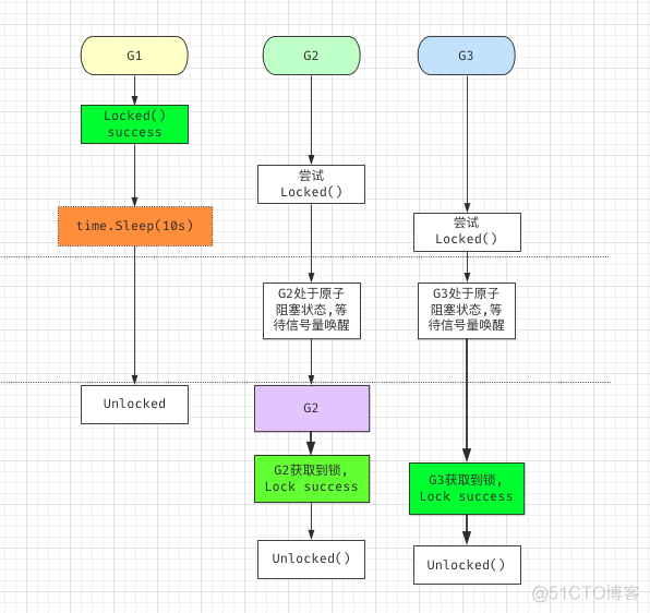 这可能是最容易理解的 Go Mutex 源码剖析_Go Mutex _06