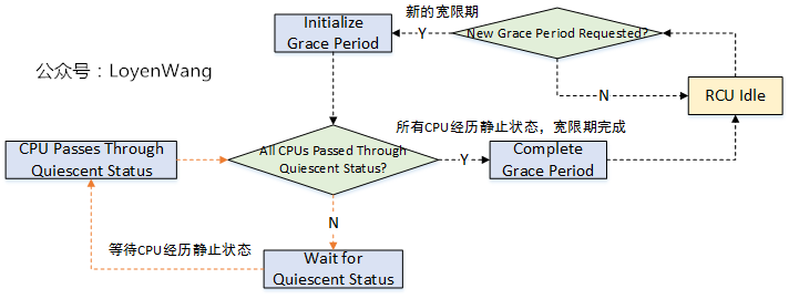 【原创】Linux RCU原理剖析（二）-渐入佳境_Linux RCU_02