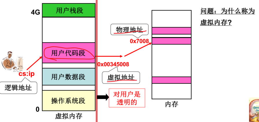 操作系统-段页结合的实际内存管理_操作系统_02