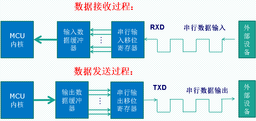 STM32 串口详解_STM32 _02