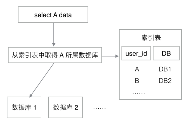 又拍网数据库架构案例分析_java