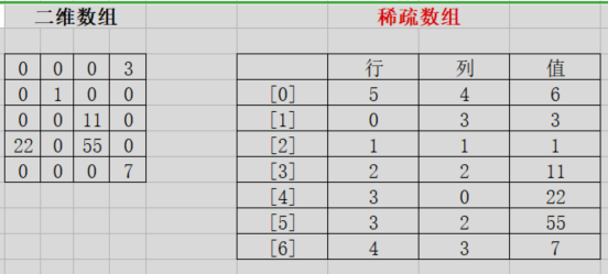 【小白学算法】2. 稀疏数组_稀疏数组