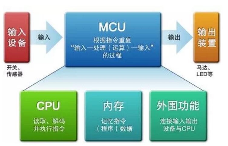 ​MCU是控制电子产品的大脑_操作系统 