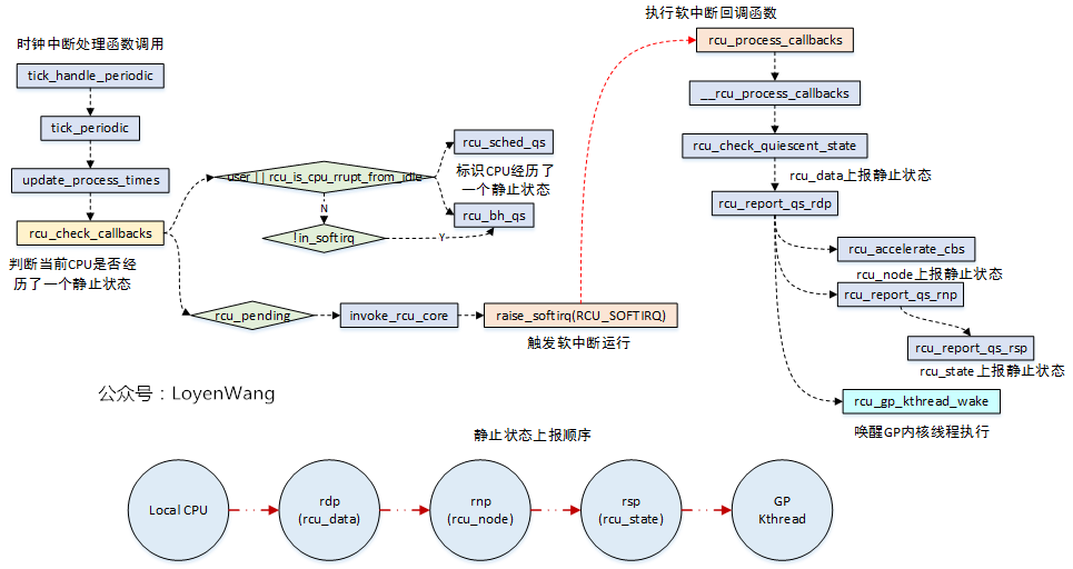 【原创】Linux RCU原理剖析（二）-渐入佳境_Linux RCU_11