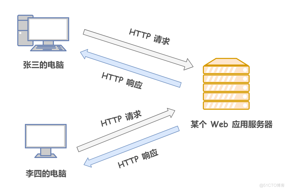 HTTP 协议的前世今生_HTTP _04