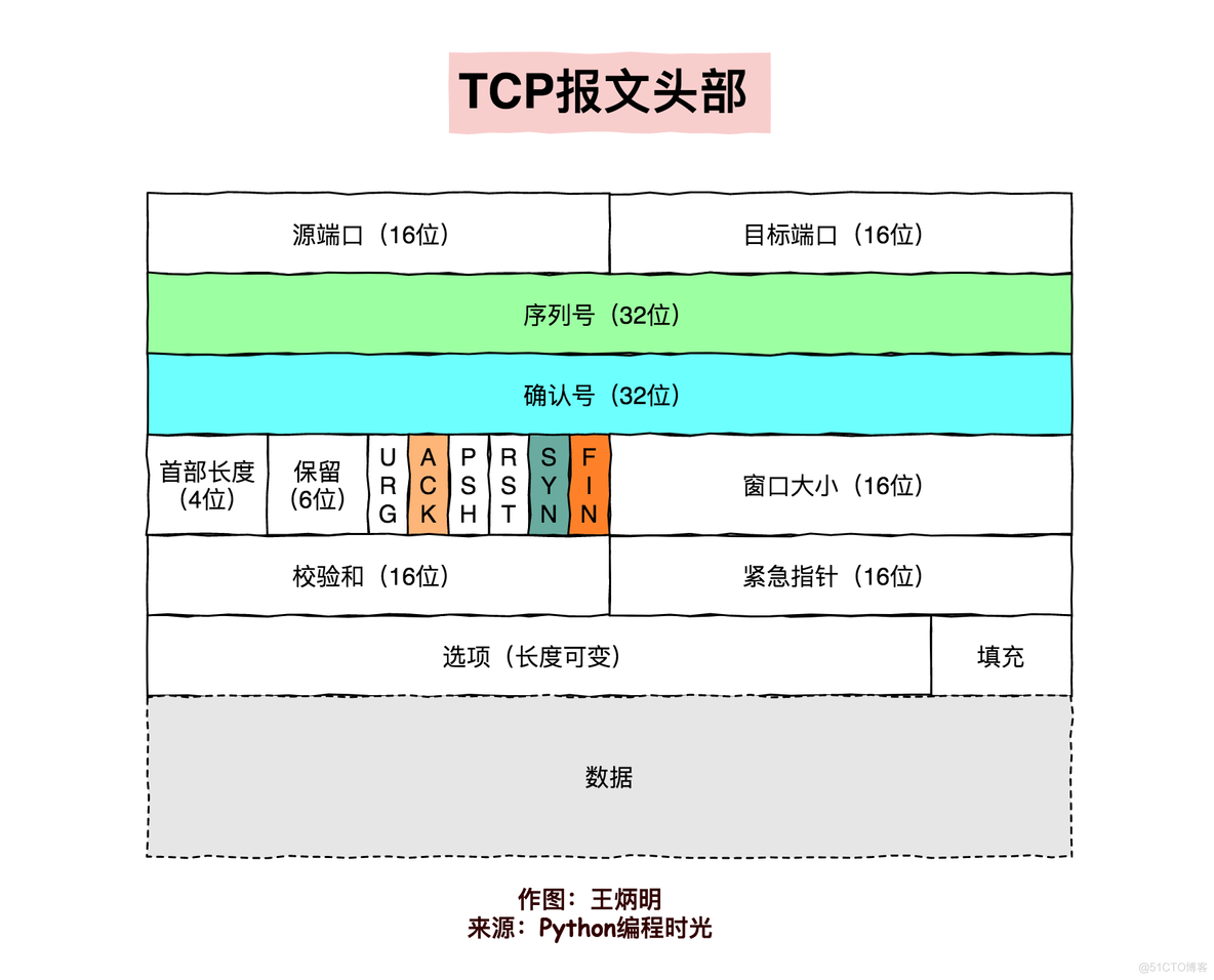 全网最详细的 tcpdump 使用指南_tcpdump_04