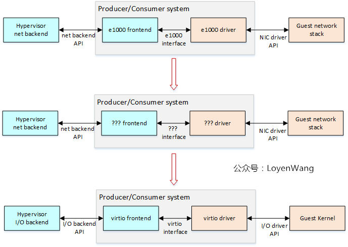 【原创】Linux虚拟化KVM-Qemu分析（八）之virtio初探_KVM-Qemu_05