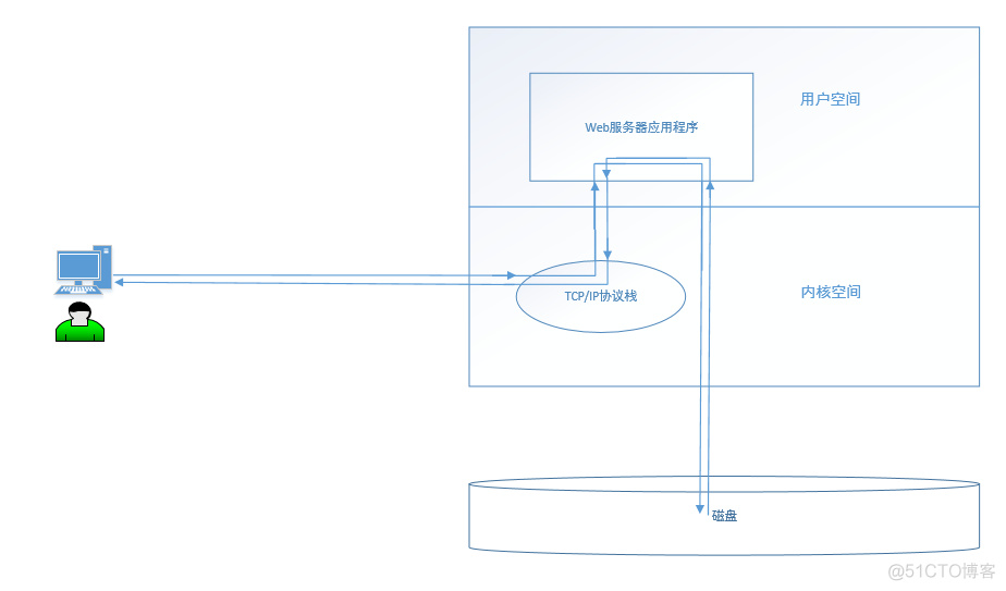 httpd（一）之Web服务概述_Web服务_02