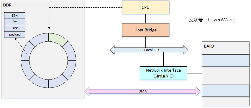 【原创】Linux虚拟化KVM-Qemu分析（八）之virtio初探_KVM-Qemu_02