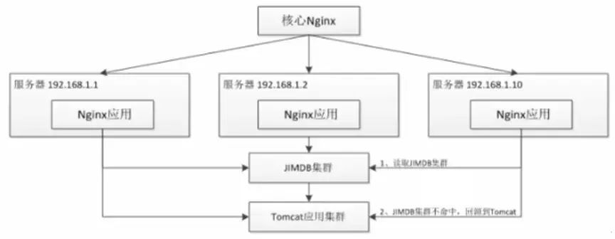 OpenResty搭建高性能服务端_Linux_05