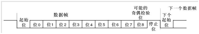 STM32 串口详解_STM32 _03