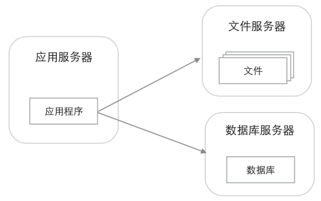 网站架构演化过程_java_02