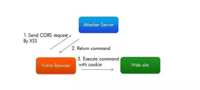 Web安全 - 跨站请求伪造攻击CSRF_java