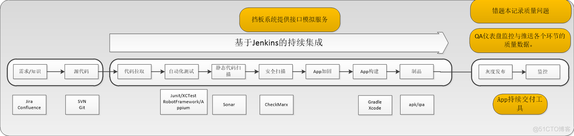 企业级DevOps实战案例-移动APP持续交付实践_App