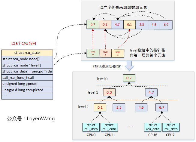 【原创】Linux RCU原理剖析（二）-渐入佳境_Linux RCU_05