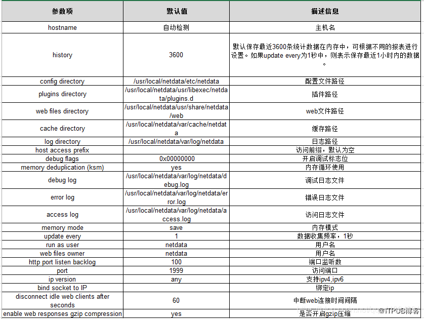 Linux- 监控工具netdata配置安装     （系统：centos）_Netdata _08