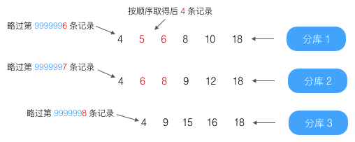 分库后如何处理分页？_java_08