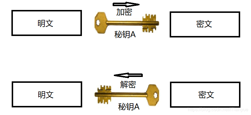 Linux网络篇，ssh原理及应用_Linux