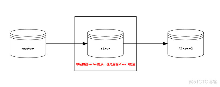 mysql的级联复制和多源复制_级联复制