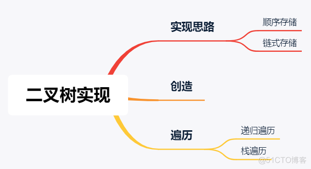 二叉树创建后，如何使用递归和栈遍历二叉树？_后序遍历