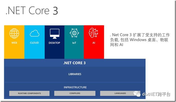 Mono 和 .NET Core比翼双飞_java_07