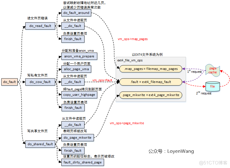 【原创】（十四）Linux内存管理之page fault处理_Linux_06