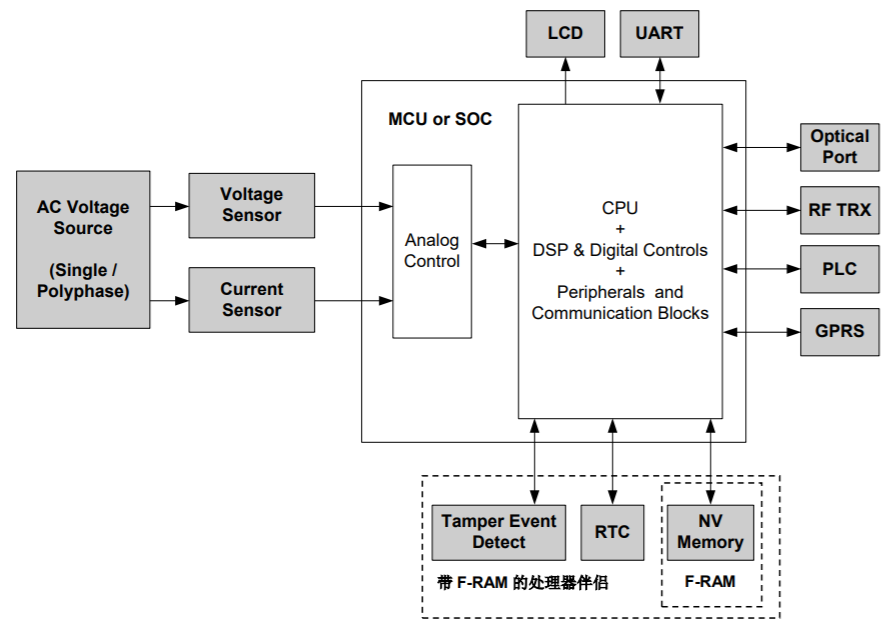 FRAM在智能电子式电表中的应用_其他