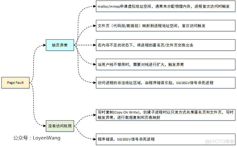 【原创】（十四）Linux内存管理之page fault处理_Linux