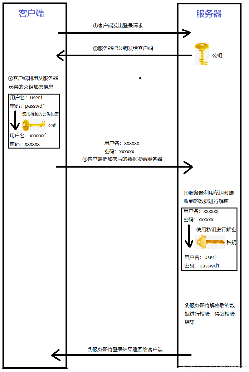 Linux网络篇，ssh原理及应用_Linux_02