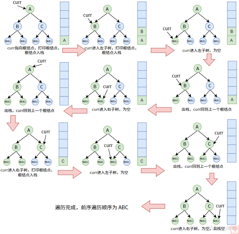 二叉树创建后，如何使用递归和栈遍历二叉树？_子树_06