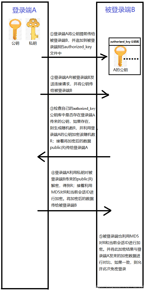 Linux网络篇，ssh原理及应用_Linux_06