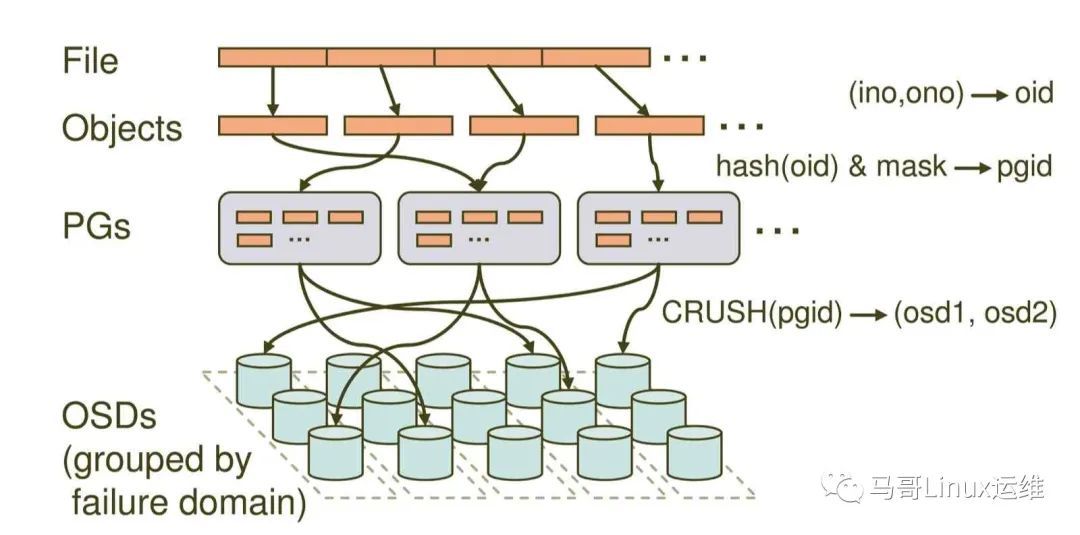 一文讲清楚Ceph分布式存储_Linux_04