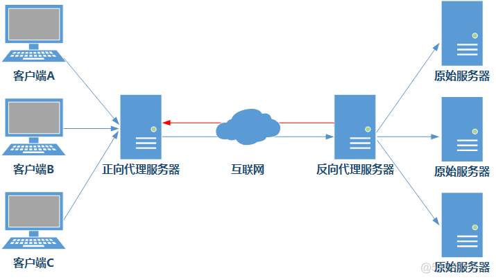 010.Nginx正反代理_Nginx_09