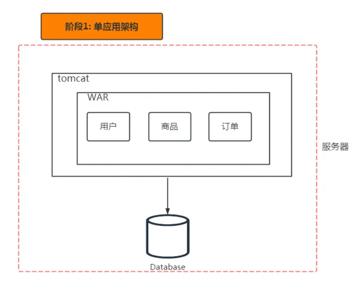 [分布式]分布式架构的演化_分布式架构的演化