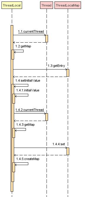 并发编程之ThreadLocal_数据_04