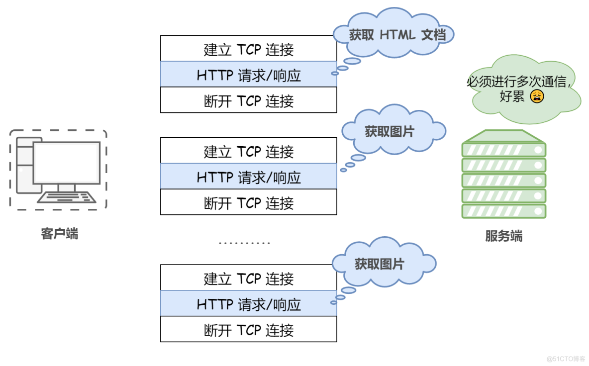 HTTP 协议的前世今生_HTTP _29