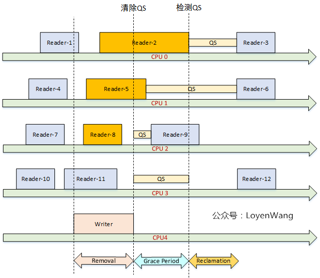 【原创】Linux RCU原理剖析（二）-渐入佳境_Linux RCU_03