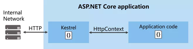 ASP.NET Core 中 HttpContext 详解与使用 | Microsoft.AspNetCore.Http 详解_HttpContext