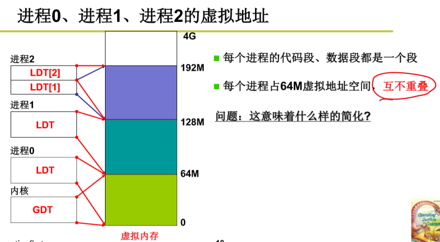 操作系统-段页结合的实际内存管理_操作系统_07