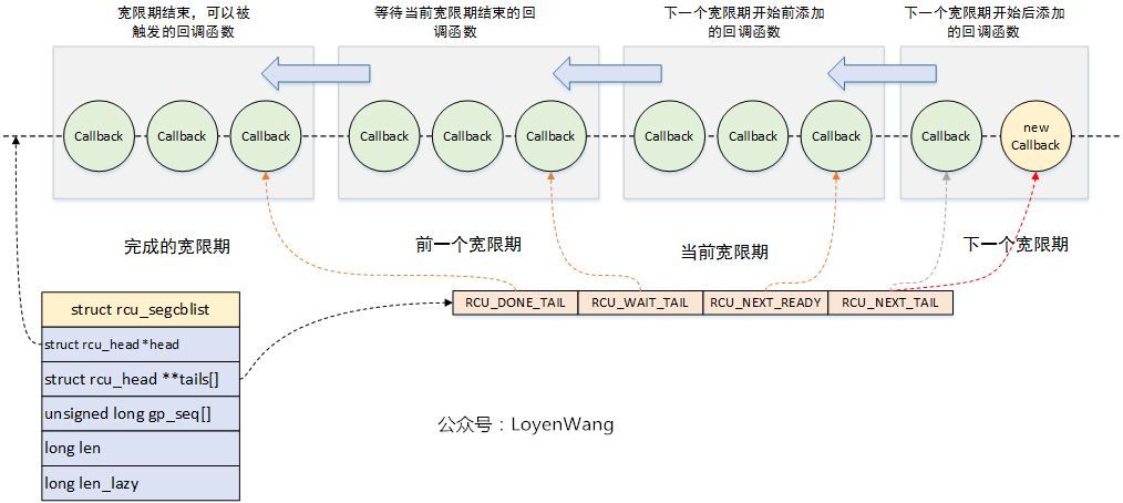 【原创】Linux RCU原理剖析（二）-渐入佳境_Linux RCU_08