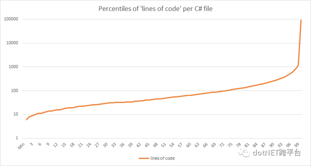 使用BigQuery分析GitHub上的C#代码_java