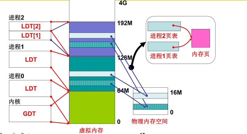 操作系统-段页结合的实际内存管理_操作系统_12