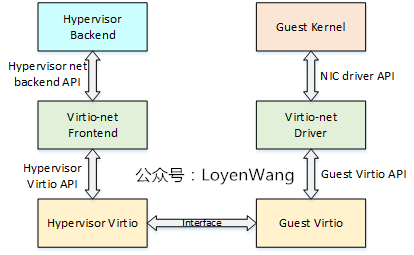 【原创】Linux虚拟化KVM-Qemu分析（八）之virtio初探_Linux_06