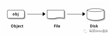 一文讲清楚Ceph分布式存储_Linux_02