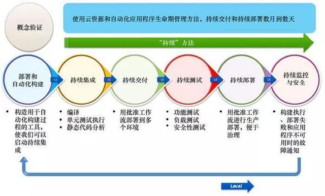 云计算时代，你所不了解的 DevOps_测试开发_05