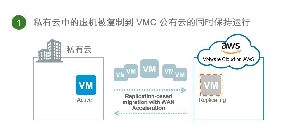 VMware Cloud on AWS 虚机迁移方案 — VMware HCX_java