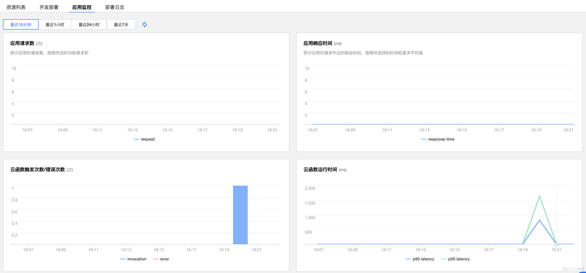 CODING CI 与 腾讯云 Serverless 强强联合，助力业务快速上云_CODING CI 