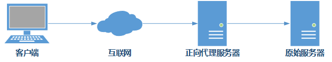 010.Nginx正反代理_Nginx