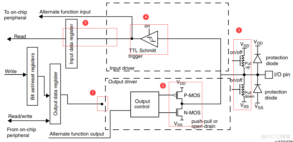 STM32 GPIO详解_操作系统 _05